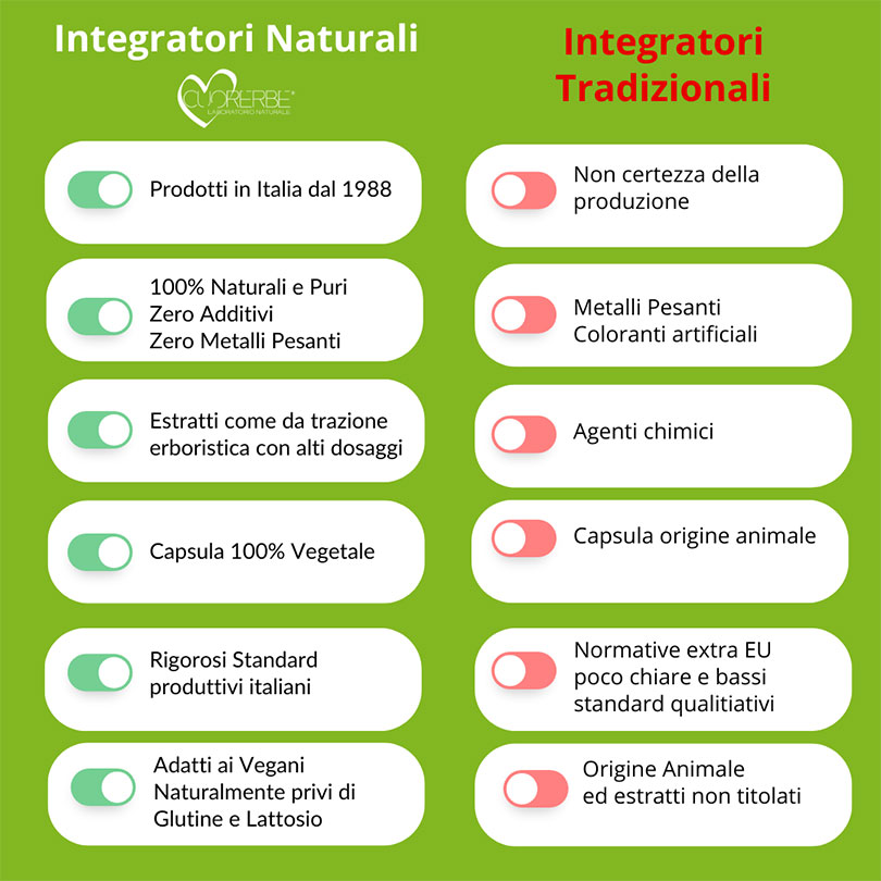 Fito Dren&Pur - Confronto tra integratori naturali Cuorerbe e integratori tradizionali